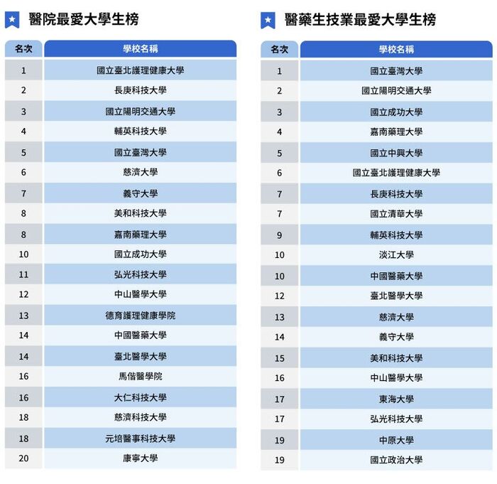 長庚科技大學於醫院最愛大學生榜第2名，醫藥生技業最愛大學生榜第7名
