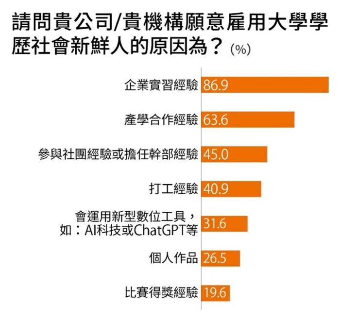 企業願意雇用大學新鮮人的原因「企業實習經驗」高達86.9％