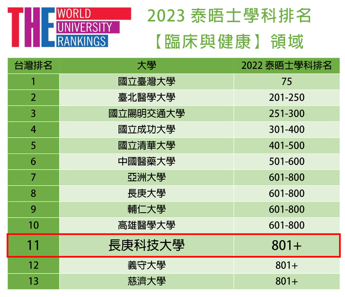 泰晤士2023世界大學【臨床與健康】學科領域排名。