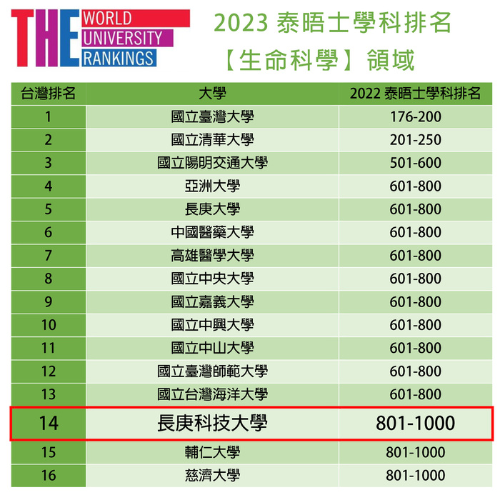 泰晤士2023世界大學【生命科學】學科領域排名。