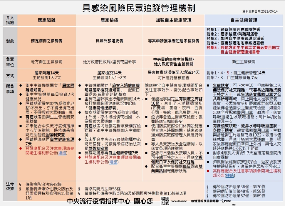 具感染風險者追蹤管理機制表-20210514(另開新視窗/jpg檔)圖片
