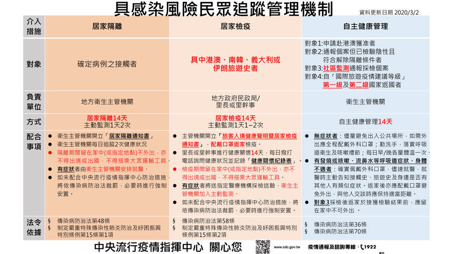 2020.03.02 具感染風險民眾追蹤管理機制